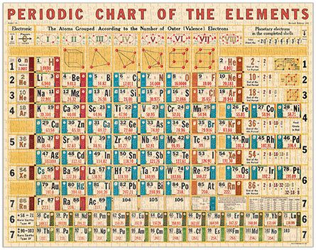 Periodic Table Vintage 1000pc Puzzle